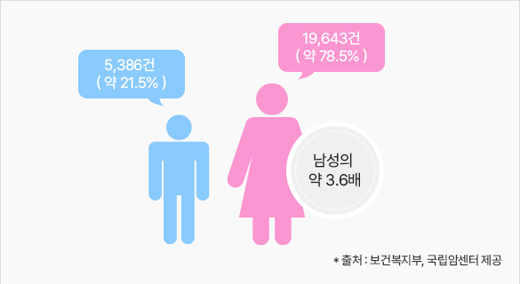 통계